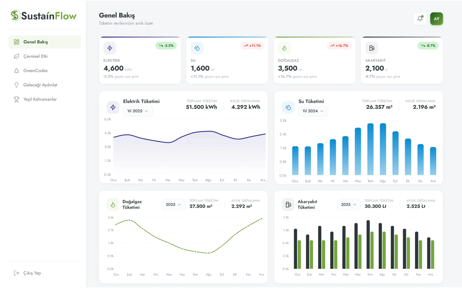 SustainFlow overview dashboard: consumption KPI cards above four charts.