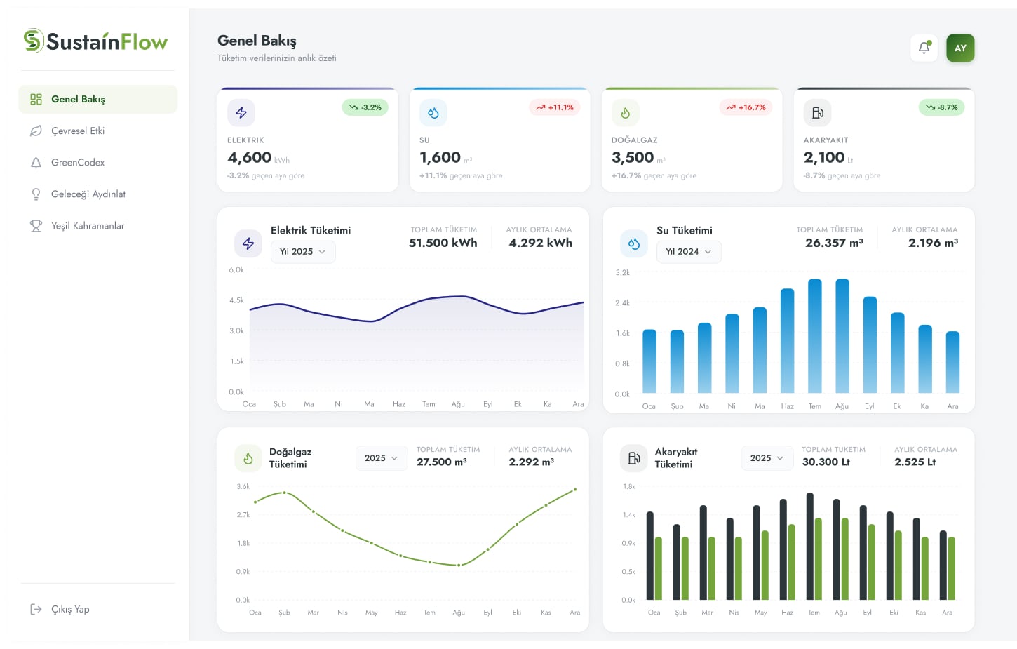 Overview dashboard: electricity, water, natural gas and fuel KPI cards with month-on-month change, above four consumption charts.