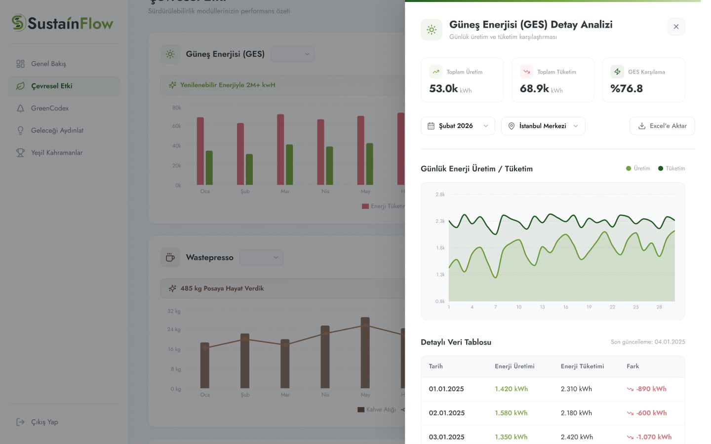 Solar (GES) drill-down panel: production, consumption and coverage KPIs, filters, a daily chart and a data table.